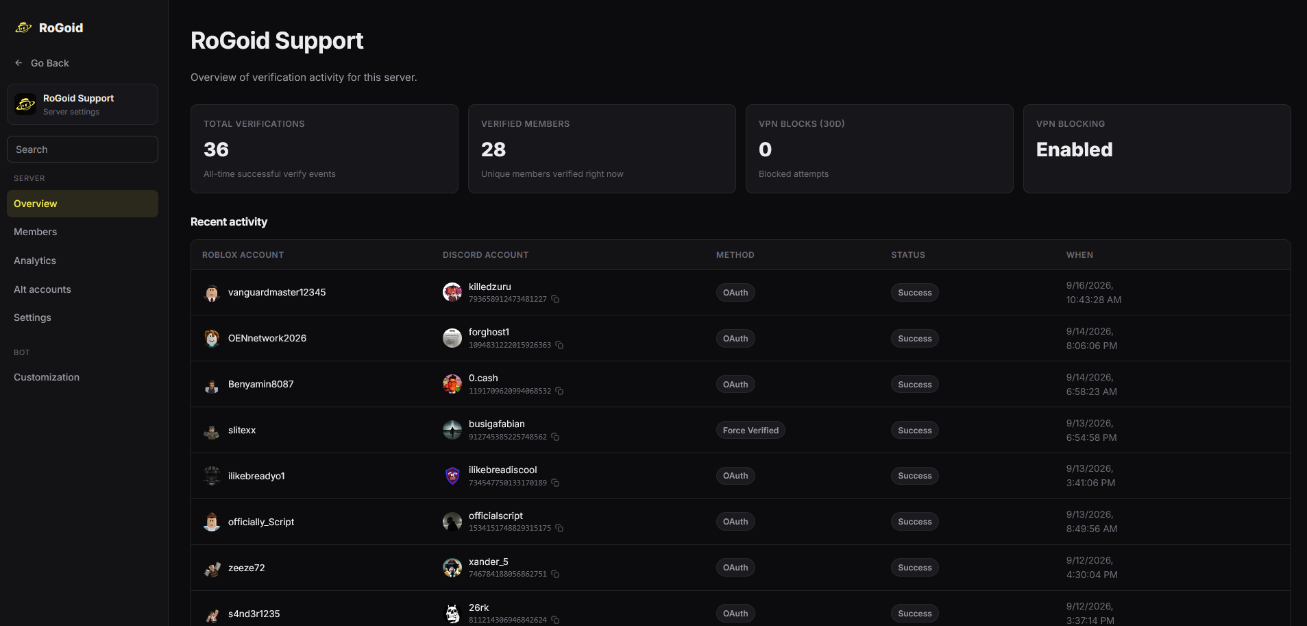 The RoGoid dashboard showing verification stats and recent activity for a server.